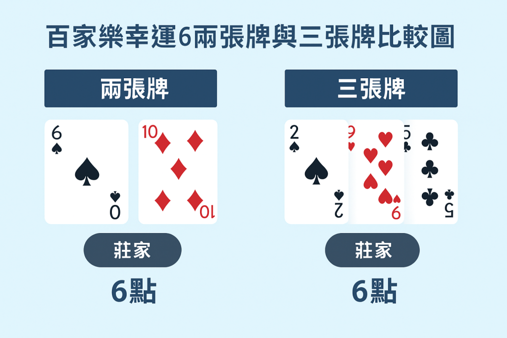 百家樂幸運6兩張牌與三張牌比較圖