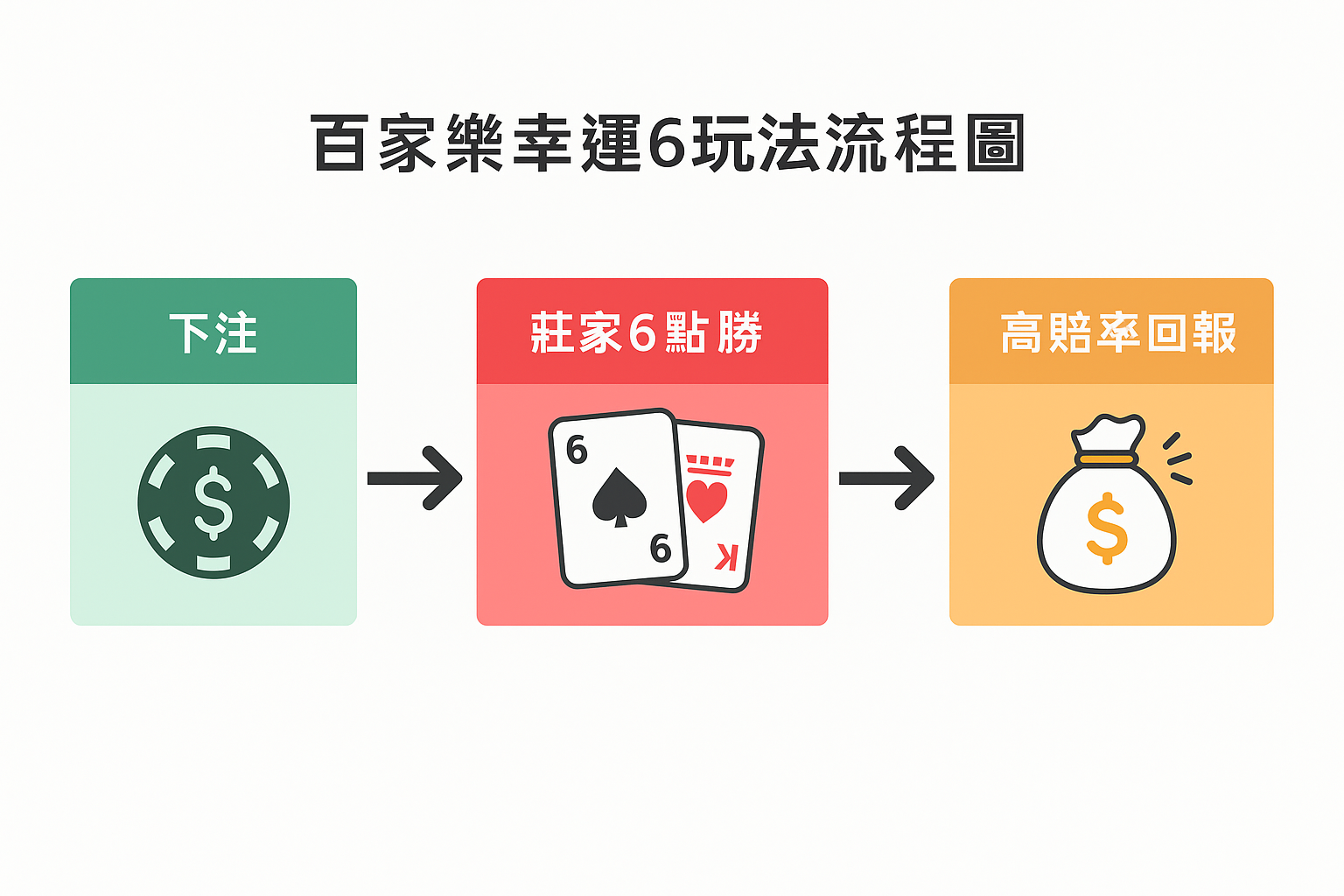 百家樂幸運6玩法流程圖