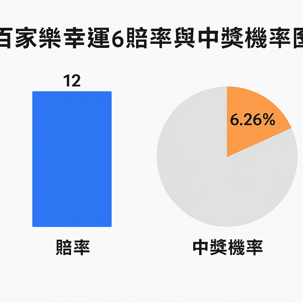 百家樂幸運6賠率與中獎機率圖