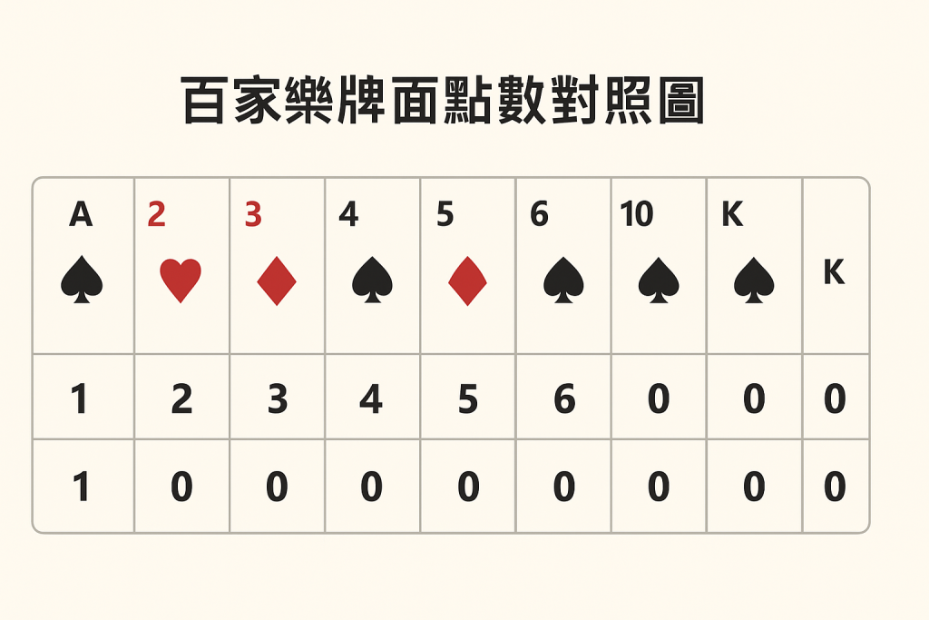 百家樂牌面點數對照圖