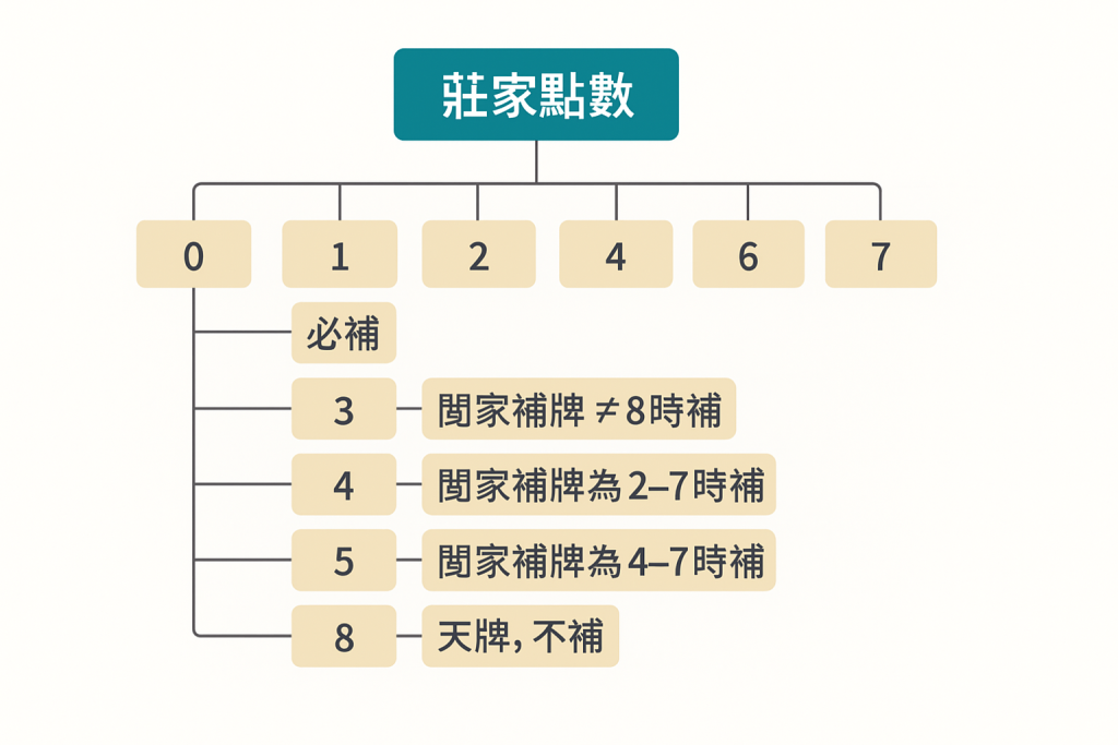 百家樂莊家補牌規則圖解