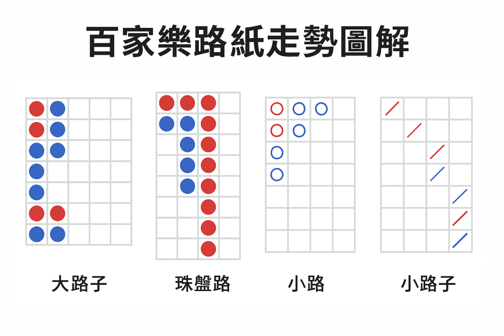 百家樂路紙走勢圖解