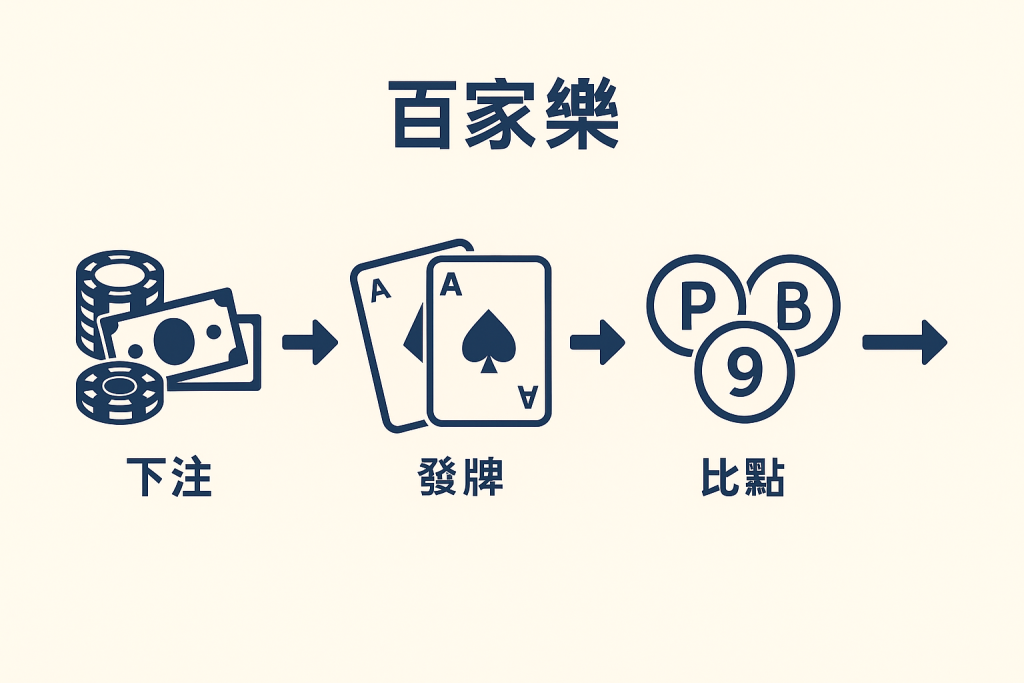 百家樂遊戲流程圖