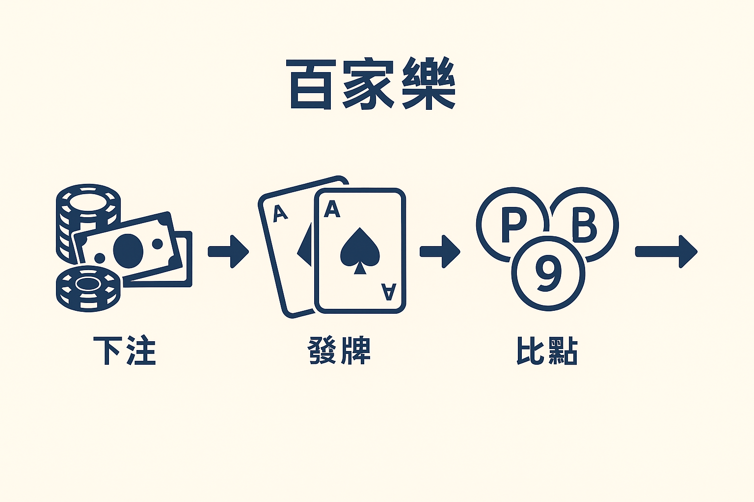 百家樂遊戲流程圖