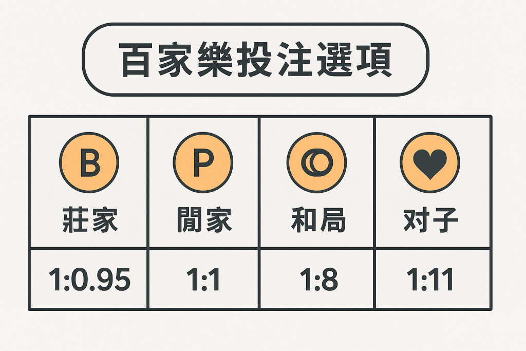 百家樂投注選項圖