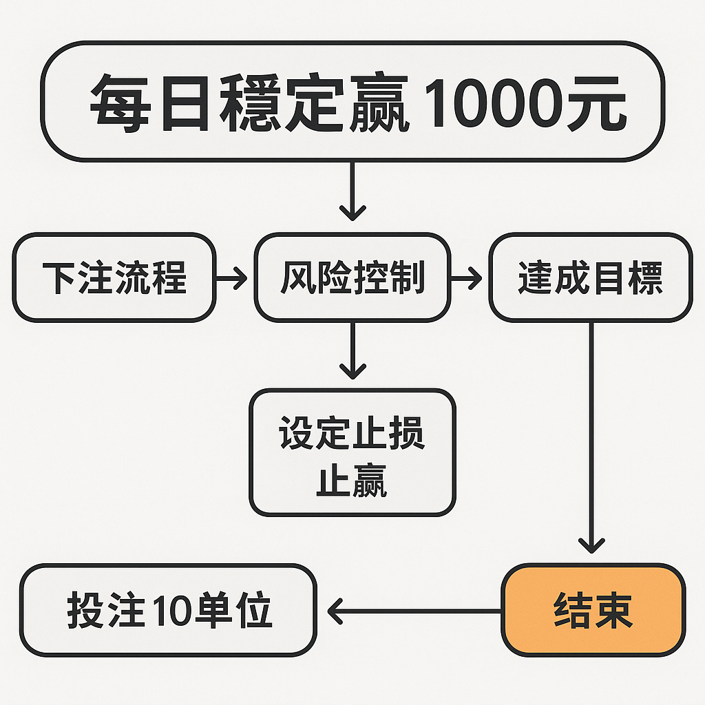 百家樂每日贏1000元流程圖