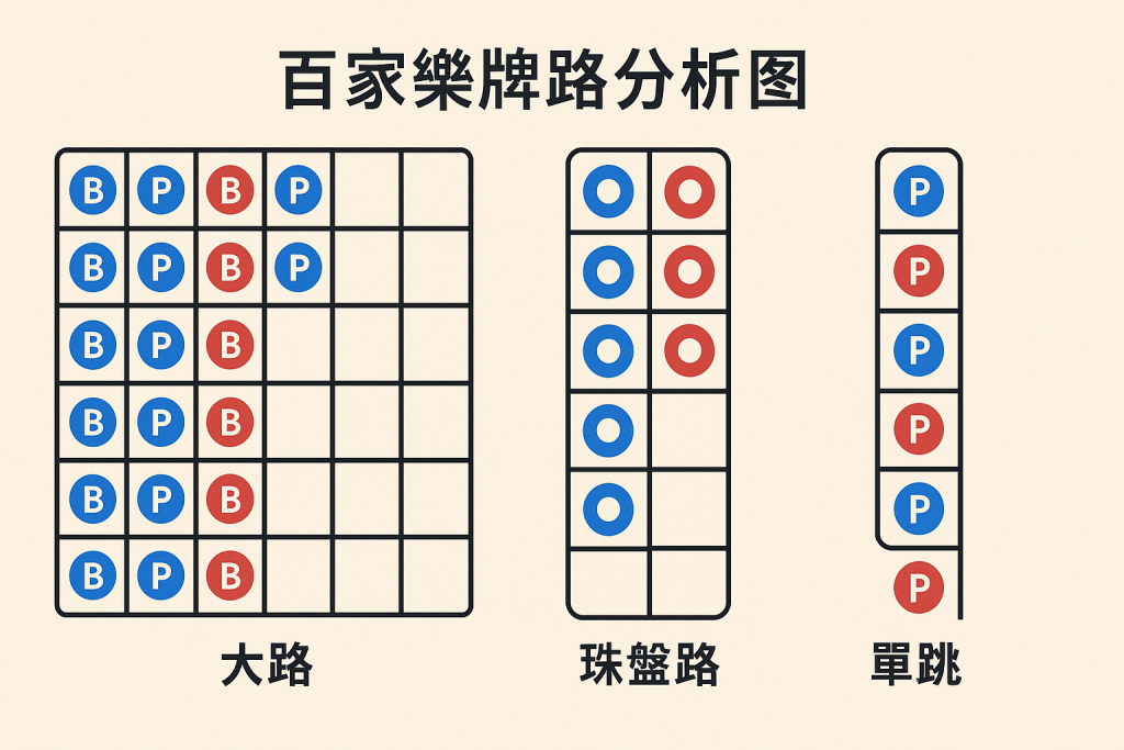 百家樂牌路分析示意圖