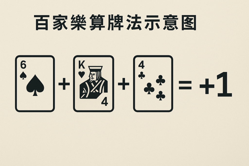 百家樂算牌法示意圖