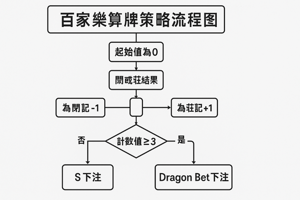 百家樂算牌策略流程圖