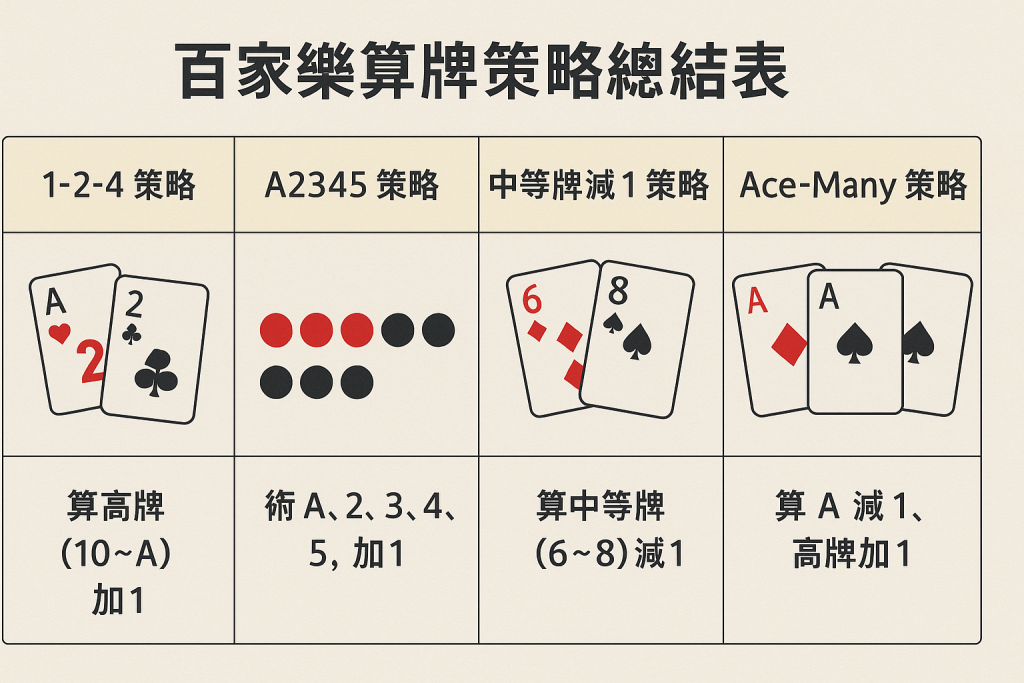 百家樂算牌策略總結表