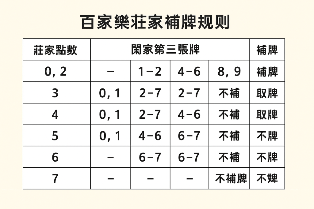 百家樂莊家補牌規則圖