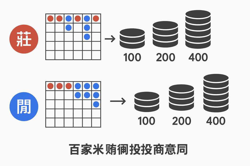 百家樂莊閒倍投示意圖