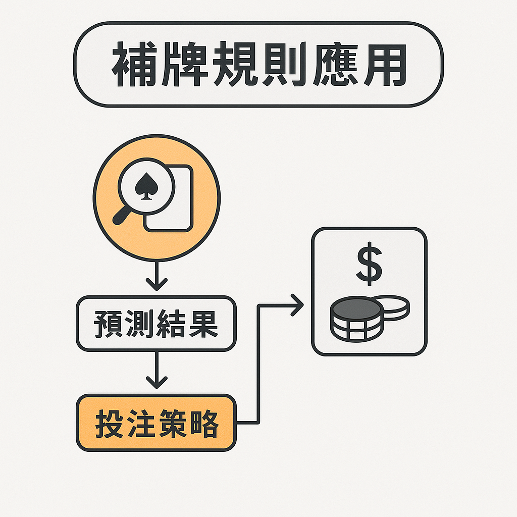 百家樂補牌規則應用圖
