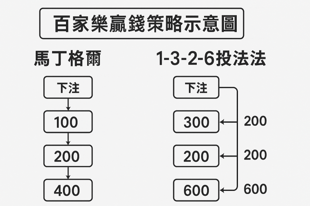 百家樂贏錢策略示意圖