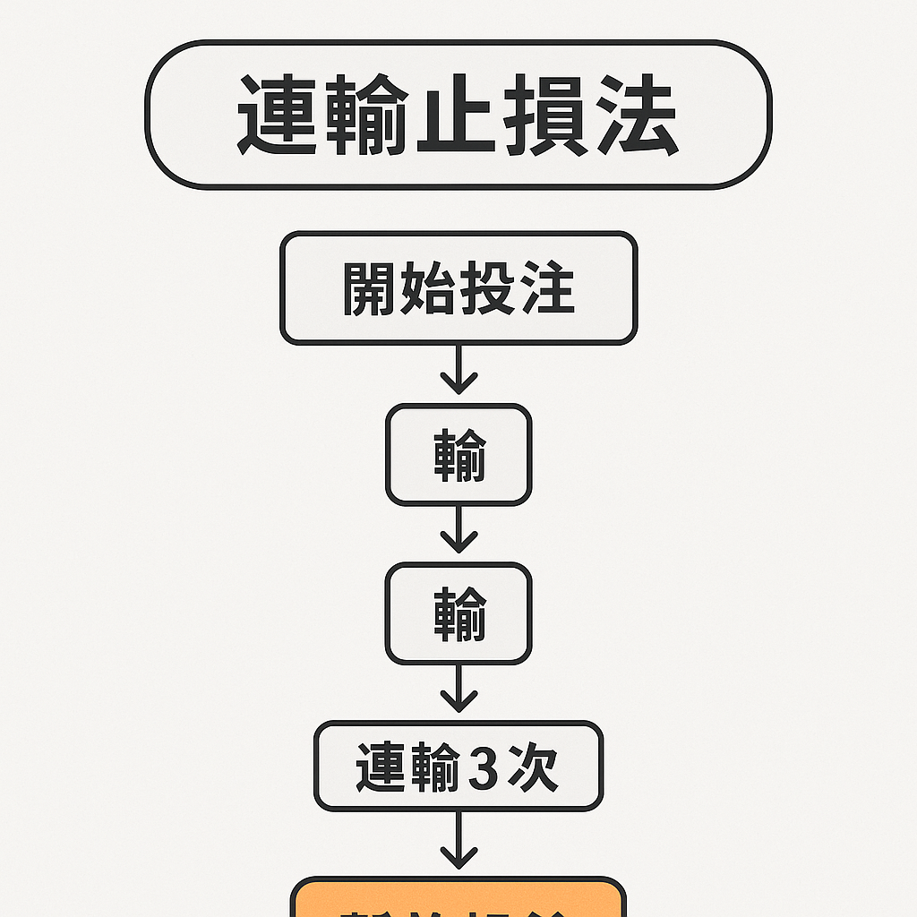 百家樂連輸止損示意圖