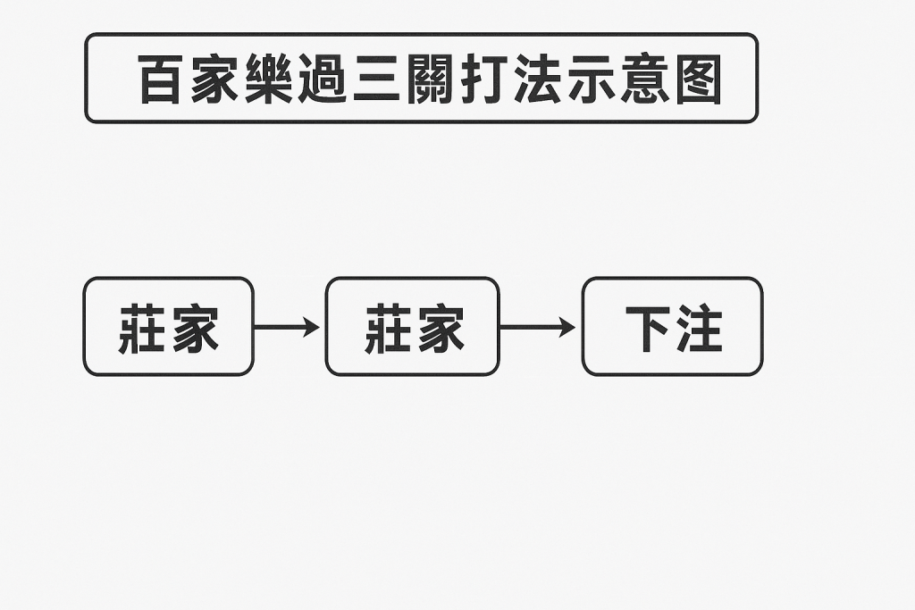 百家樂過三關打法示意圖