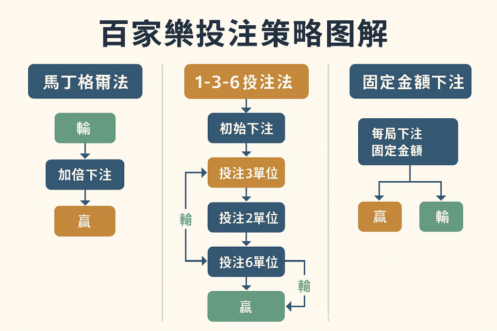 百家樂投注策略圖解