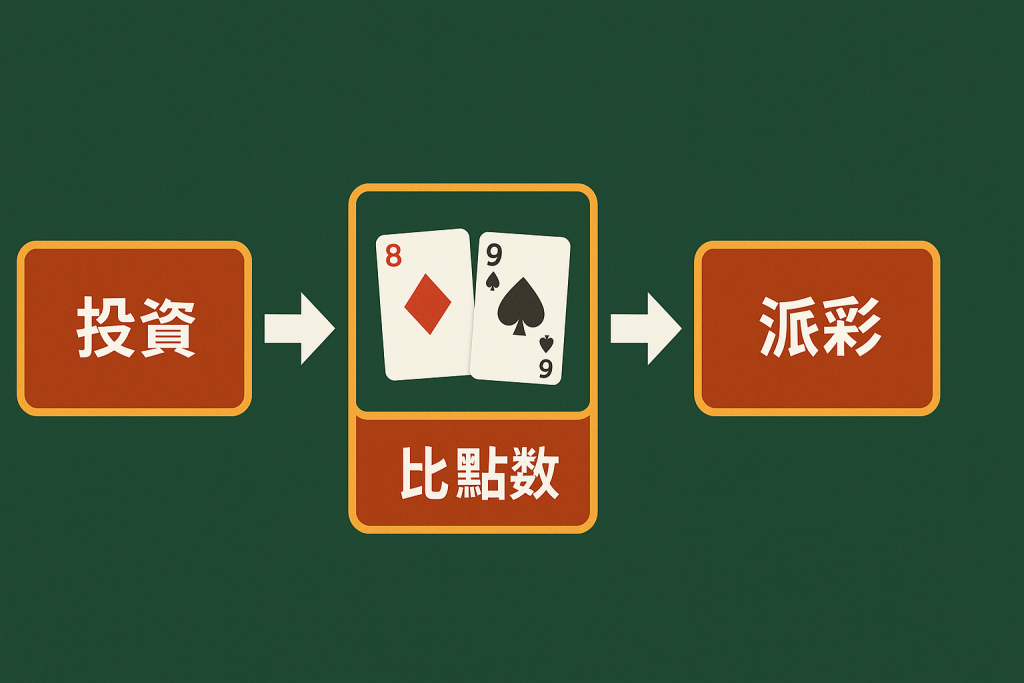 百家樂玩法流程圖